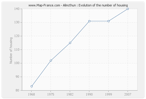 Alincthun : Evolution of the number of housing