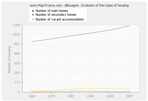 Allouagne : Evolution of the types of housing