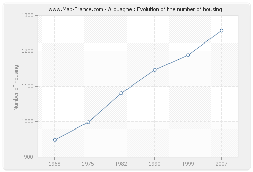 Allouagne : Evolution of the number of housing