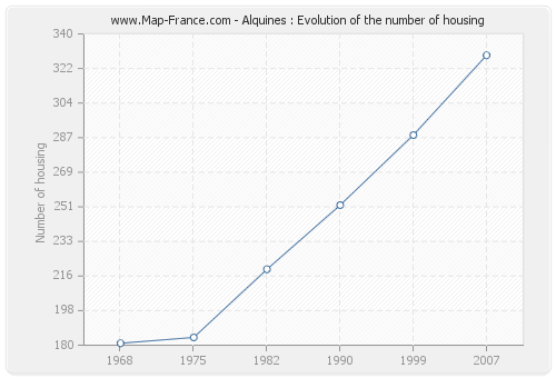 Alquines : Evolution of the number of housing