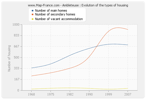 Ambleteuse : Evolution of the types of housing
