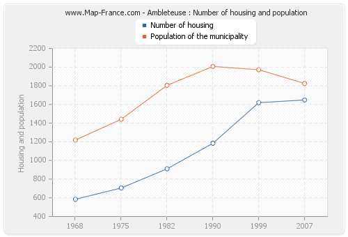 Ambleteuse : Number of housing and population