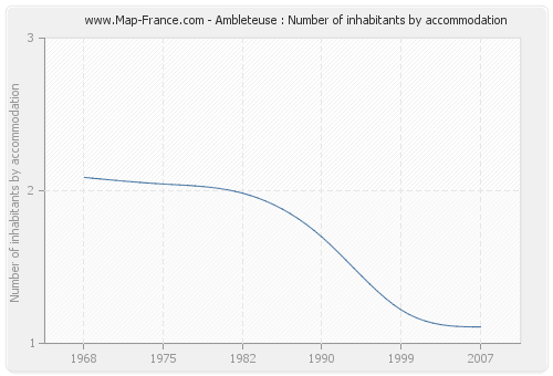 Ambleteuse : Number of inhabitants by accommodation