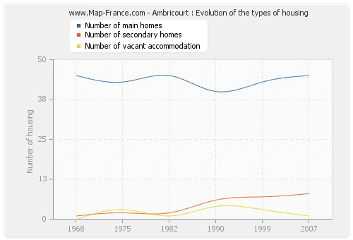 Ambricourt : Evolution of the types of housing