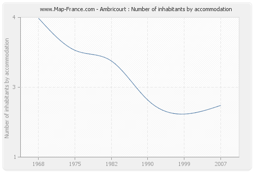 Ambricourt : Number of inhabitants by accommodation