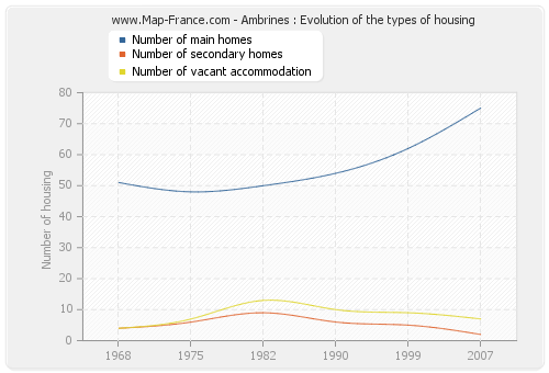Ambrines : Evolution of the types of housing