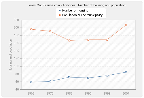 Ambrines : Number of housing and population