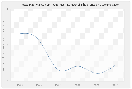 Ambrines : Number of inhabitants by accommodation