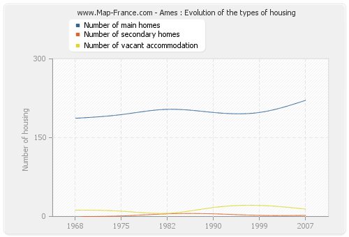 Ames : Evolution of the types of housing