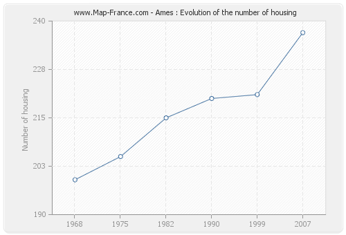 Ames : Evolution of the number of housing