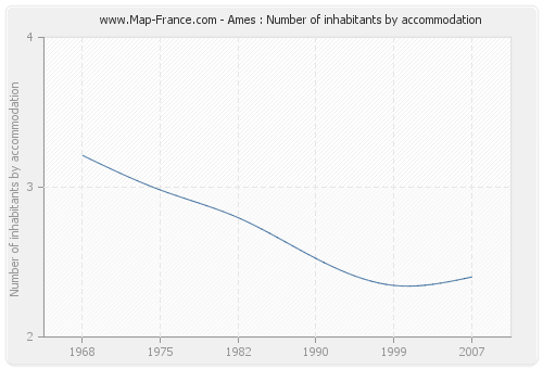 Ames : Number of inhabitants by accommodation