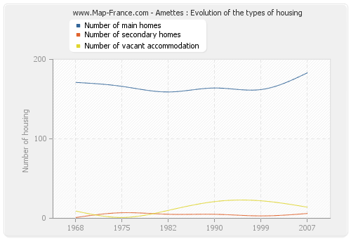 Amettes : Evolution of the types of housing