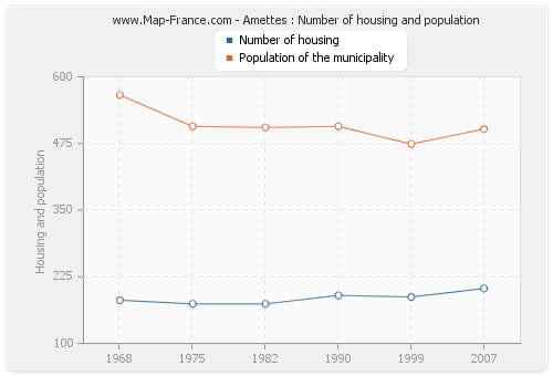 Amettes : Number of housing and population