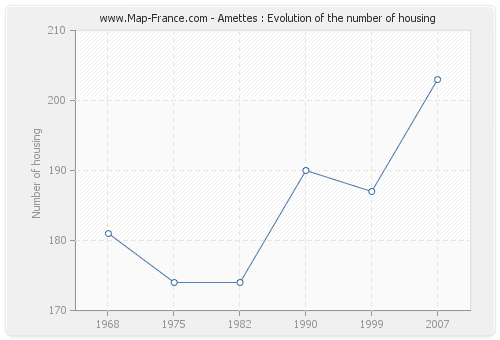 Amettes : Evolution of the number of housing