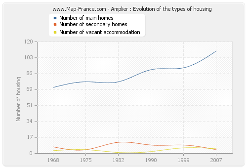 Amplier : Evolution of the types of housing