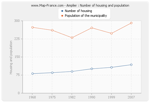 Amplier : Number of housing and population