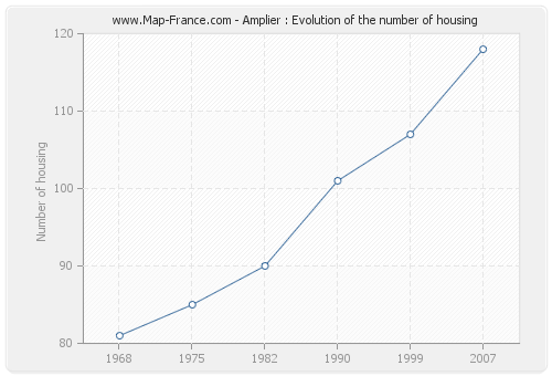 Amplier : Evolution of the number of housing