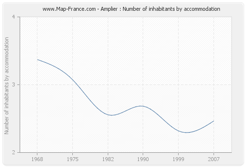 Amplier : Number of inhabitants by accommodation