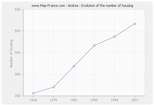 Andres : Evolution of the number of housing