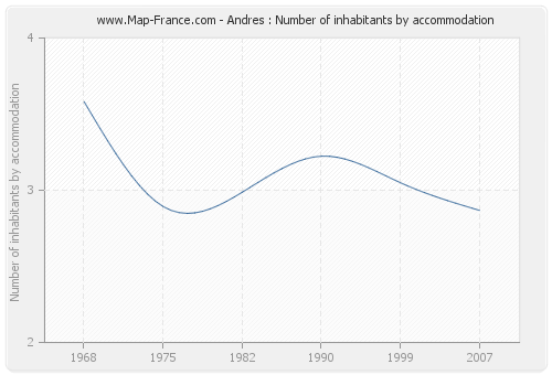 Andres : Number of inhabitants by accommodation