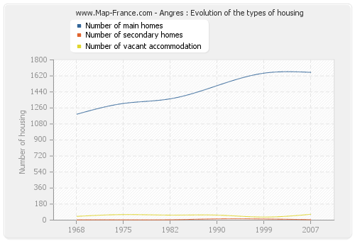 Angres : Evolution of the types of housing
