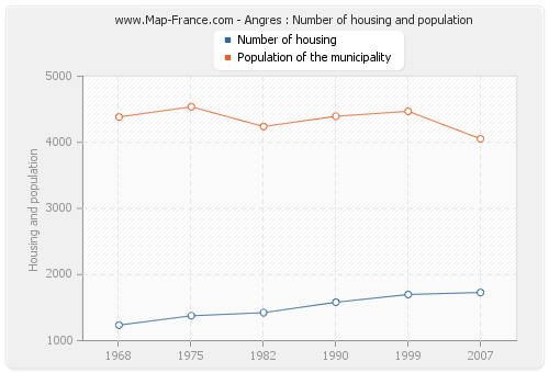Angres : Number of housing and population