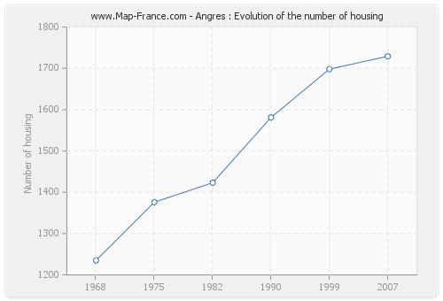 Angres : Evolution of the number of housing