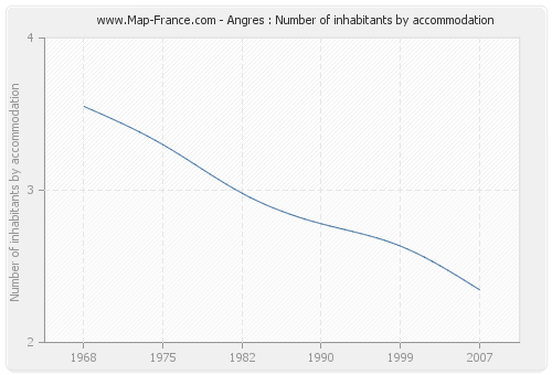 Angres : Number of inhabitants by accommodation