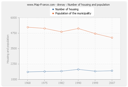 Annay : Number of housing and population