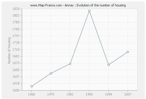 Annay : Evolution of the number of housing