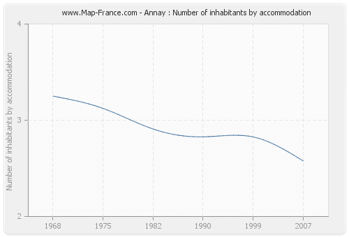 Annay : Number of inhabitants by accommodation