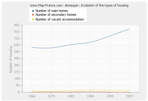 Annequin : Evolution of the types of housing