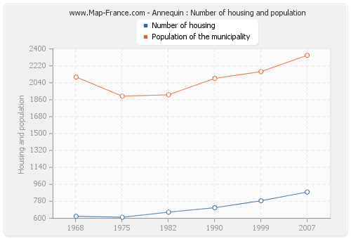 Annequin : Number of housing and population