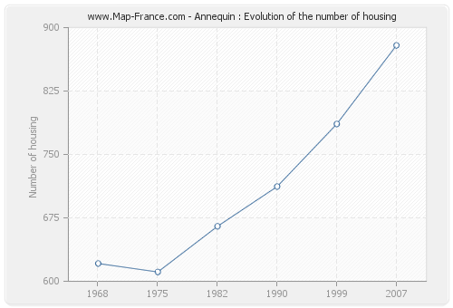 Annequin : Evolution of the number of housing