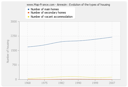 Annezin : Evolution of the types of housing