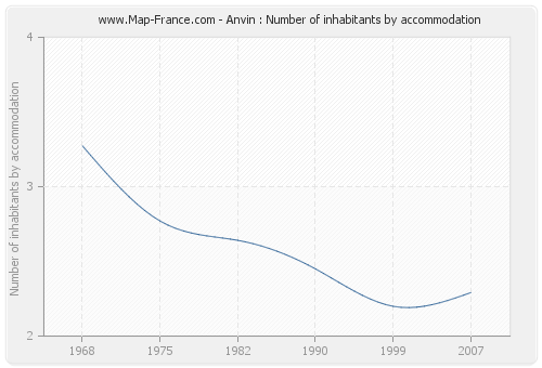 Anvin : Number of inhabitants by accommodation