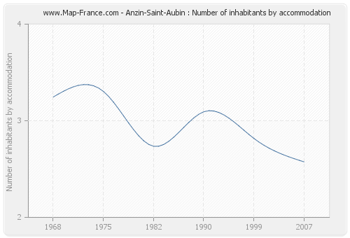 Anzin-Saint-Aubin : Number of inhabitants by accommodation