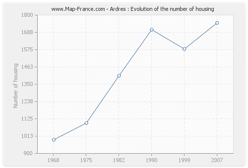 Ardres : Evolution of the number of housing