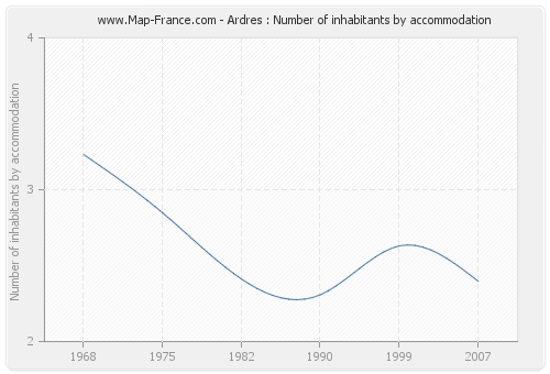 Ardres : Number of inhabitants by accommodation