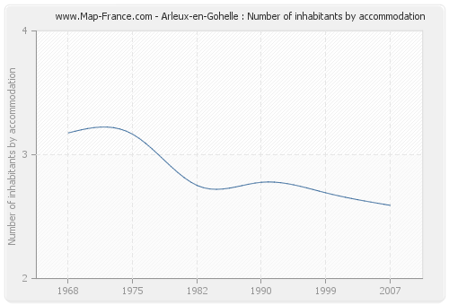 Arleux-en-Gohelle : Number of inhabitants by accommodation