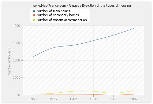 Arques : Evolution of the types of housing