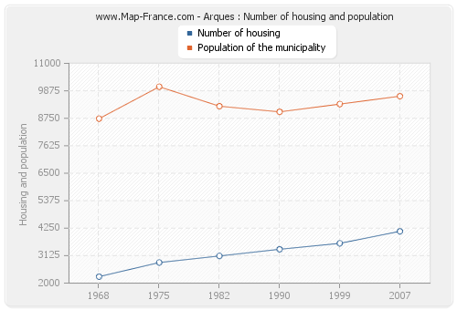 Arques : Number of housing and population