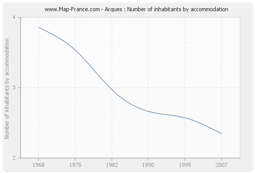 Arques : Number of inhabitants by accommodation