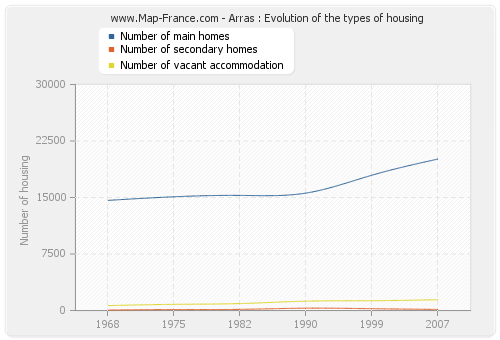 Arras : Evolution of the types of housing