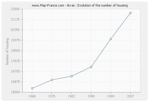 Arras : Evolution of the number of housing