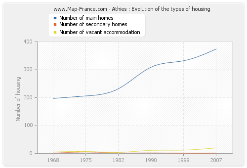 Athies : Evolution of the types of housing