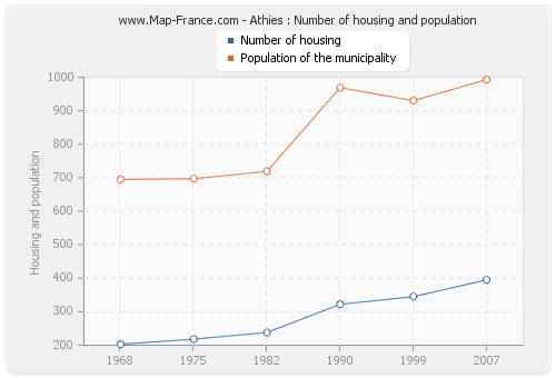 Athies : Number of housing and population