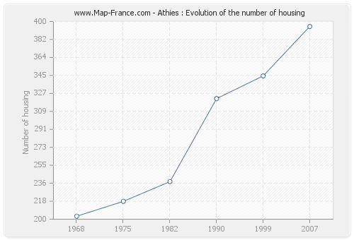 Athies : Evolution of the number of housing