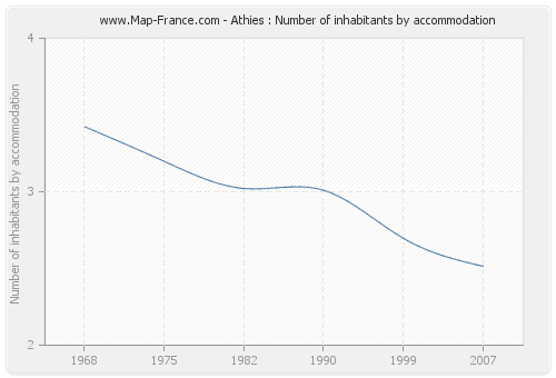 Athies : Number of inhabitants by accommodation