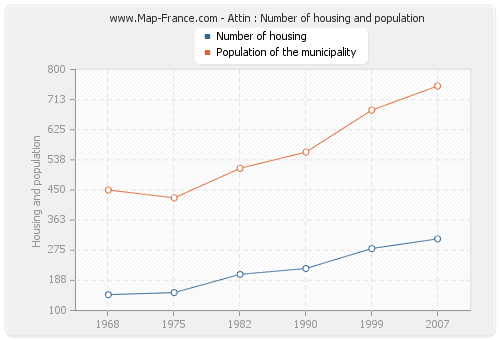 Attin : Number of housing and population
